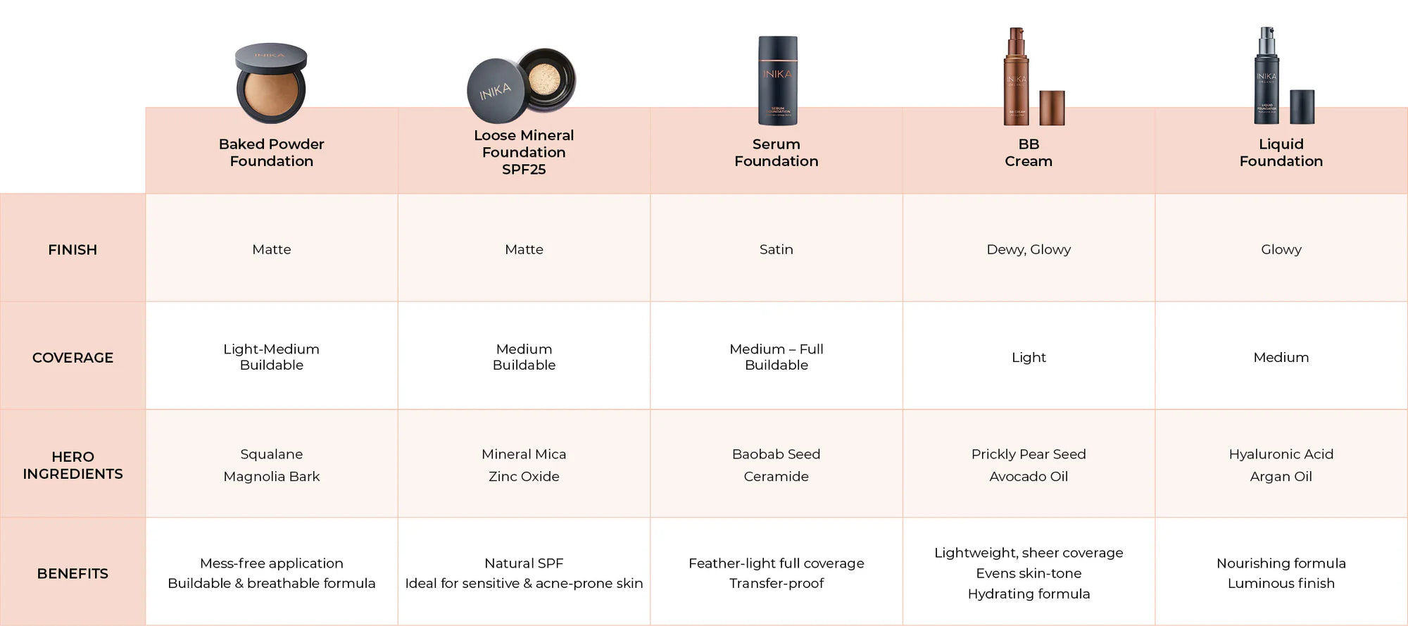 Comparison chart of five foundations: Baked Powder, Loose Mineral, Serum, BB Cream, Liquid. Details on finish, coverage, ingredients, and benefits.